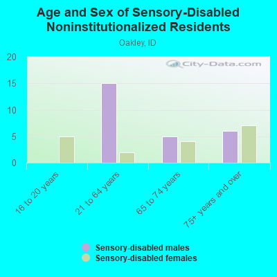 Age and Sex of Sensory-Disabled Noninstitutionalized Residents