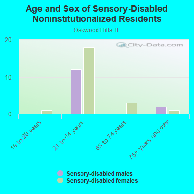 Age and Sex of Sensory-Disabled Noninstitutionalized Residents