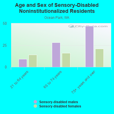 Age and Sex of Sensory-Disabled Noninstitutionalized Residents