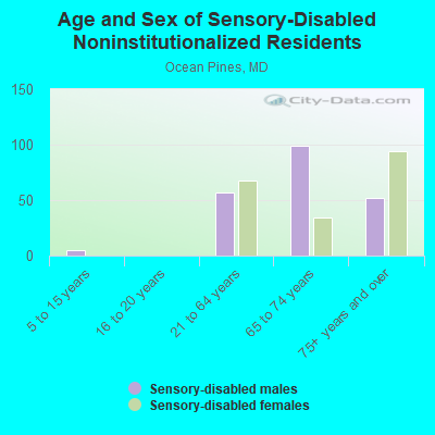 Age and Sex of Sensory-Disabled Noninstitutionalized Residents