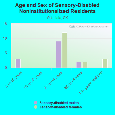 Age and Sex of Sensory-Disabled Noninstitutionalized Residents