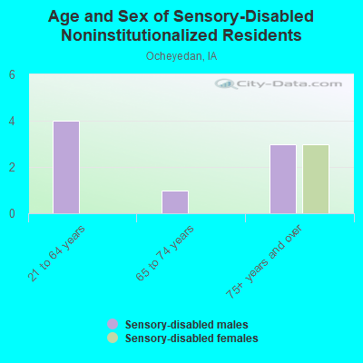 Age and Sex of Sensory-Disabled Noninstitutionalized Residents