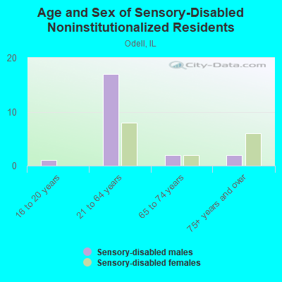 Age and Sex of Sensory-Disabled Noninstitutionalized Residents