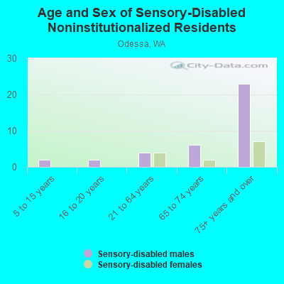 Age and Sex of Sensory-Disabled Noninstitutionalized Residents