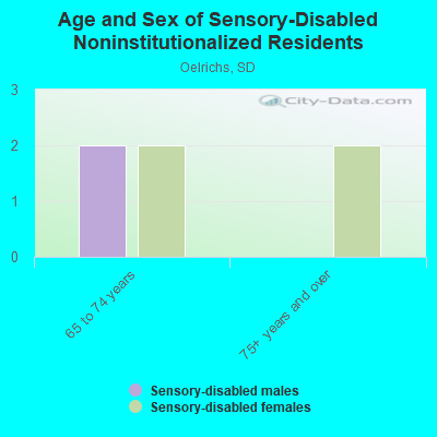 Age and Sex of Sensory-Disabled Noninstitutionalized Residents