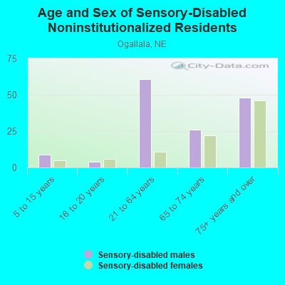 Age and Sex of Sensory-Disabled Noninstitutionalized Residents