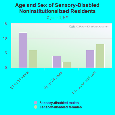 Age and Sex of Sensory-Disabled Noninstitutionalized Residents