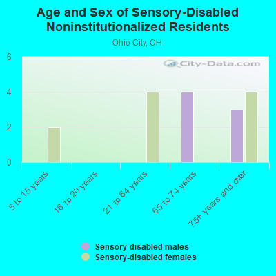 Age and Sex of Sensory-Disabled Noninstitutionalized Residents