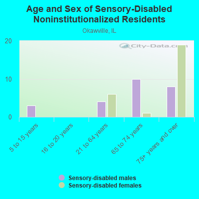 Age and Sex of Sensory-Disabled Noninstitutionalized Residents