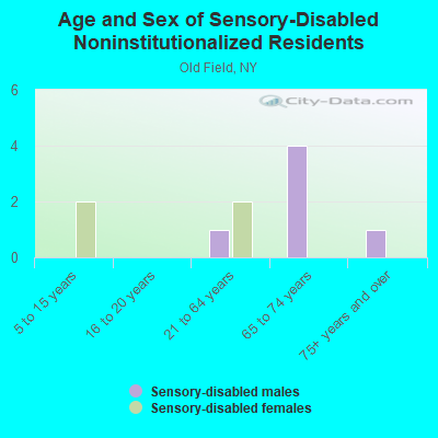 Age and Sex of Sensory-Disabled Noninstitutionalized Residents