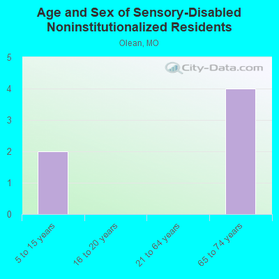 Age and Sex of Sensory-Disabled Noninstitutionalized Residents