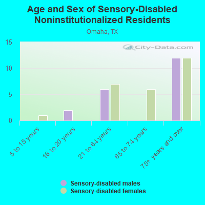 Age and Sex of Sensory-Disabled Noninstitutionalized Residents