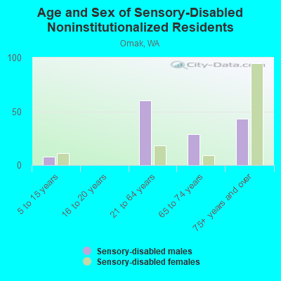 Age and Sex of Sensory-Disabled Noninstitutionalized Residents