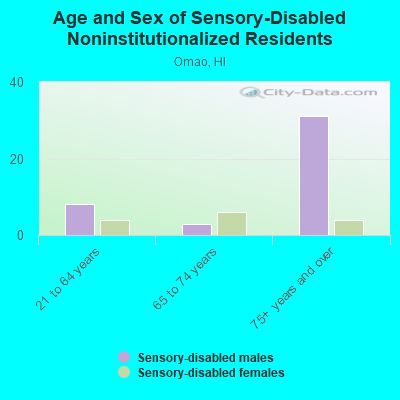 Age and Sex of Sensory-Disabled Noninstitutionalized Residents