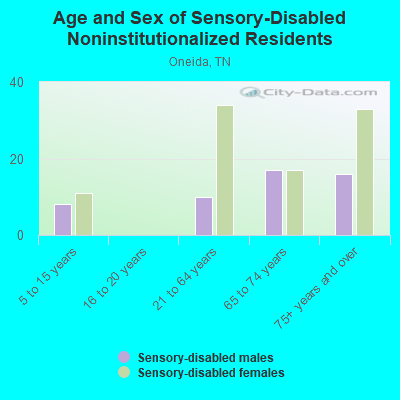 Age and Sex of Sensory-Disabled Noninstitutionalized Residents