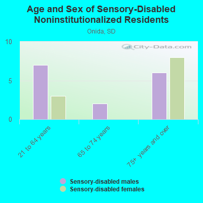 Age and Sex of Sensory-Disabled Noninstitutionalized Residents