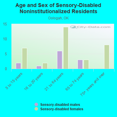 Age and Sex of Sensory-Disabled Noninstitutionalized Residents