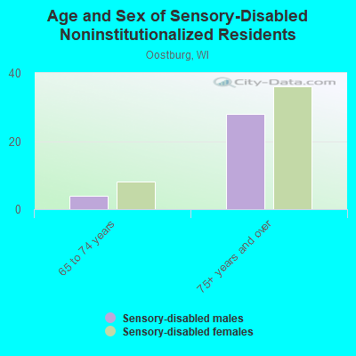 Age and Sex of Sensory-Disabled Noninstitutionalized Residents