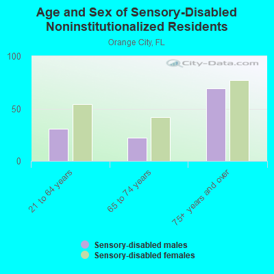 Age and Sex of Sensory-Disabled Noninstitutionalized Residents