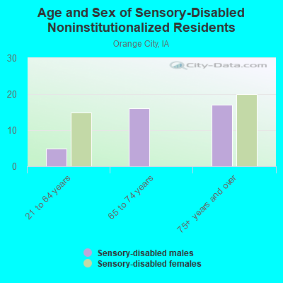 Age and Sex of Sensory-Disabled Noninstitutionalized Residents