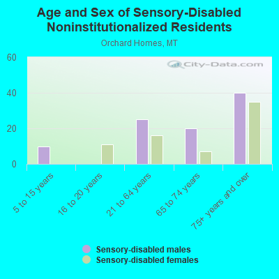 Age and Sex of Sensory-Disabled Noninstitutionalized Residents