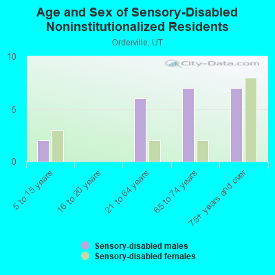 Age and Sex of Sensory-Disabled Noninstitutionalized Residents