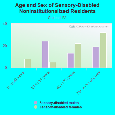 Age and Sex of Sensory-Disabled Noninstitutionalized Residents