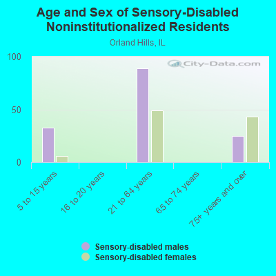 Age and Sex of Sensory-Disabled Noninstitutionalized Residents