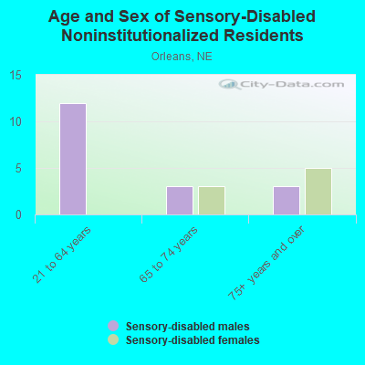 Age and Sex of Sensory-Disabled Noninstitutionalized Residents