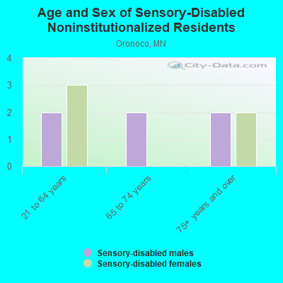 Age and Sex of Sensory-Disabled Noninstitutionalized Residents