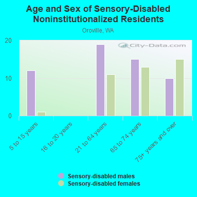 Age and Sex of Sensory-Disabled Noninstitutionalized Residents