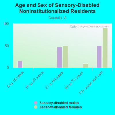 Age and Sex of Sensory-Disabled Noninstitutionalized Residents