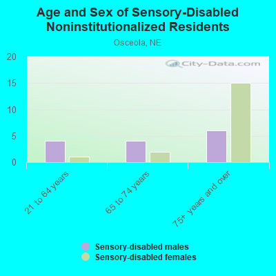 Age and Sex of Sensory-Disabled Noninstitutionalized Residents