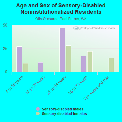 Age and Sex of Sensory-Disabled Noninstitutionalized Residents