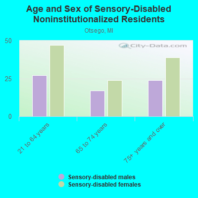 Age and Sex of Sensory-Disabled Noninstitutionalized Residents