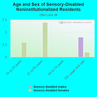 Age and Sex of Sensory-Disabled Noninstitutionalized Residents