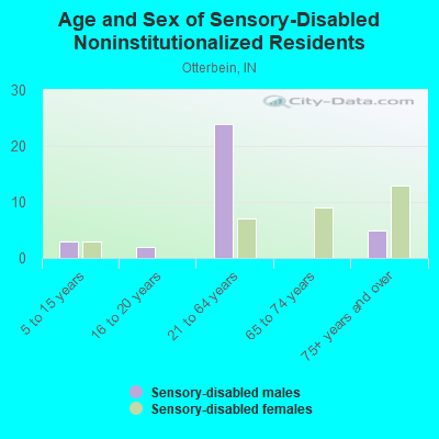 Age and Sex of Sensory-Disabled Noninstitutionalized Residents