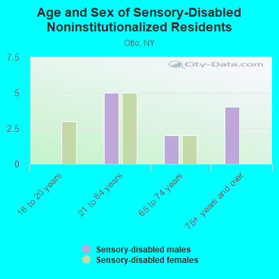 Age and Sex of Sensory-Disabled Noninstitutionalized Residents