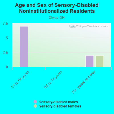 Age and Sex of Sensory-Disabled Noninstitutionalized Residents