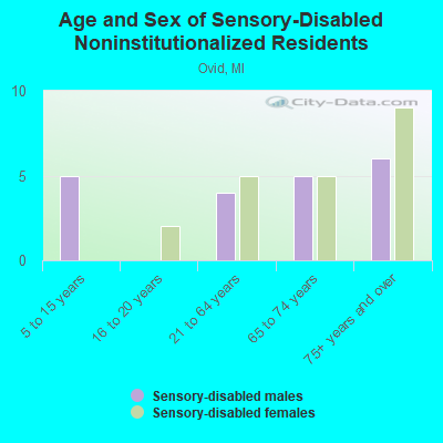 Age and Sex of Sensory-Disabled Noninstitutionalized Residents