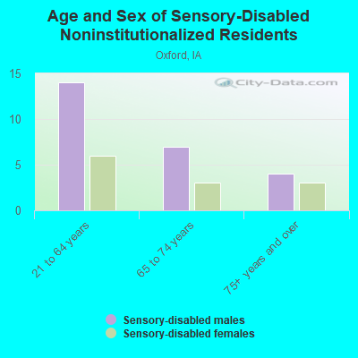 Age and Sex of Sensory-Disabled Noninstitutionalized Residents