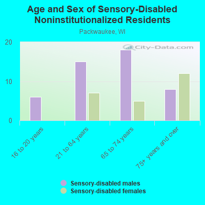 Age and Sex of Sensory-Disabled Noninstitutionalized Residents