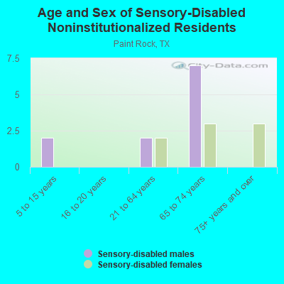 Age and Sex of Sensory-Disabled Noninstitutionalized Residents