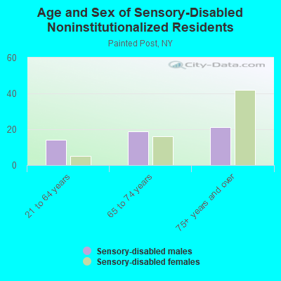 Age and Sex of Sensory-Disabled Noninstitutionalized Residents