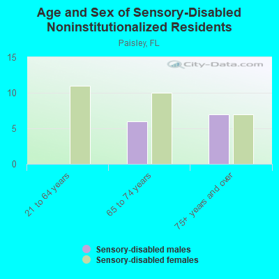 Age and Sex of Sensory-Disabled Noninstitutionalized Residents