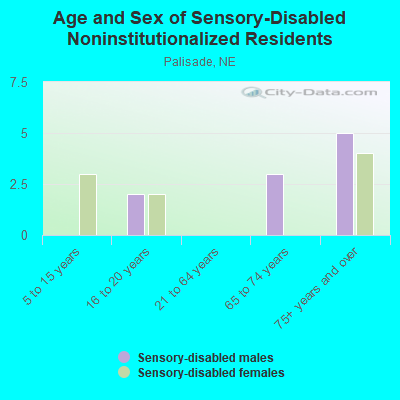 Age and Sex of Sensory-Disabled Noninstitutionalized Residents