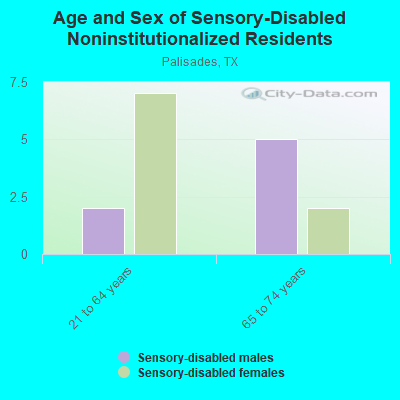 Age and Sex of Sensory-Disabled Noninstitutionalized Residents