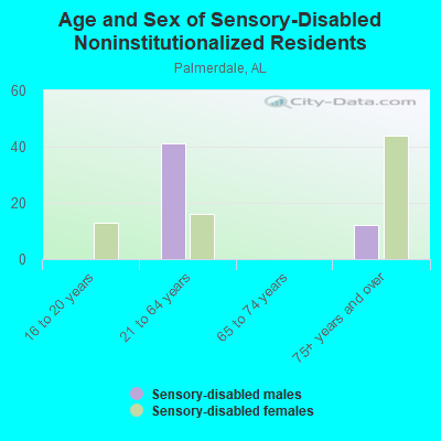 Age and Sex of Sensory-Disabled Noninstitutionalized Residents