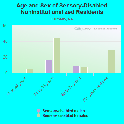 Age and Sex of Sensory-Disabled Noninstitutionalized Residents