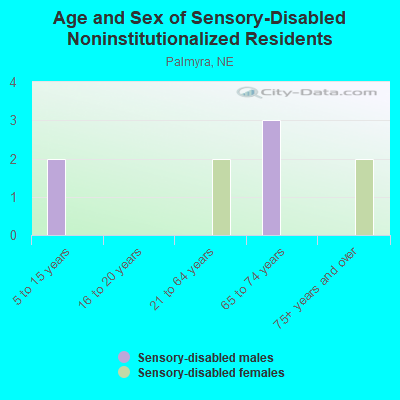 Age and Sex of Sensory-Disabled Noninstitutionalized Residents